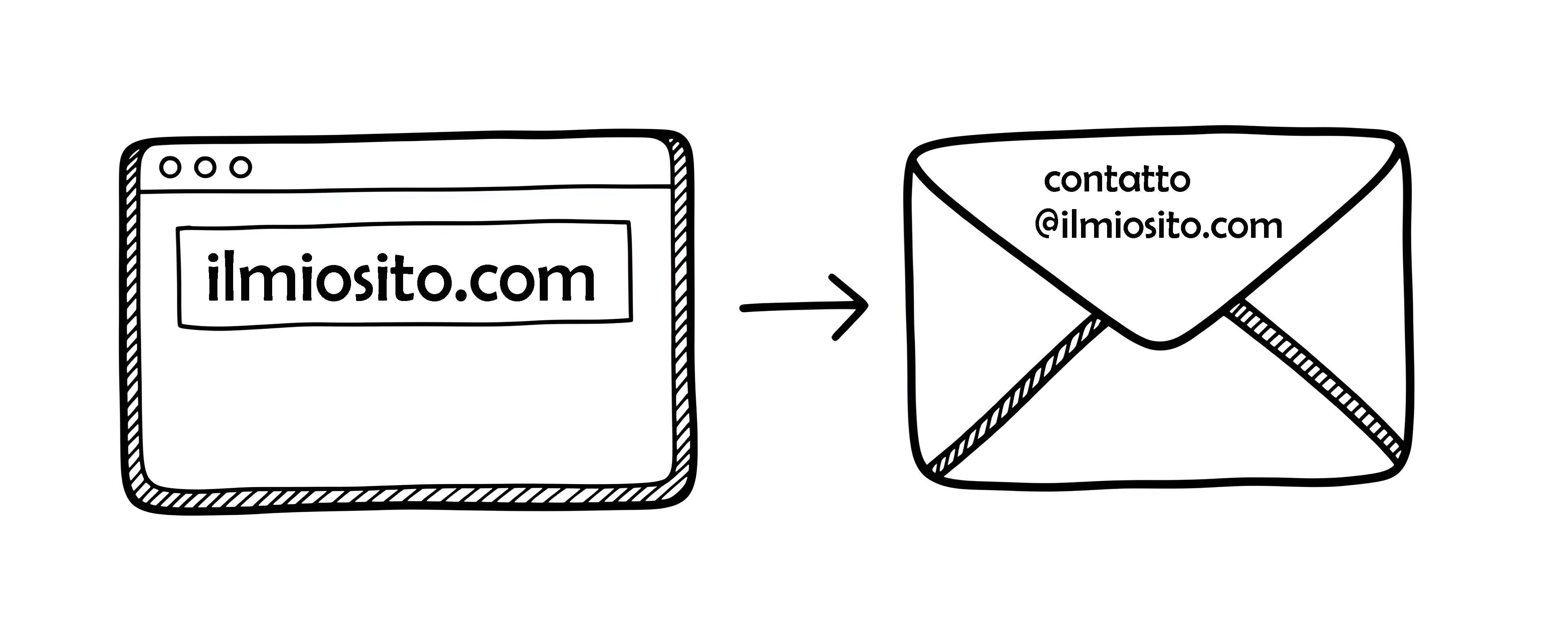 Illustrazione di un indirizzo web che si trasforma in un’e-mail personalizzata, a simboleggiare la comunicazione basata sul dominio..