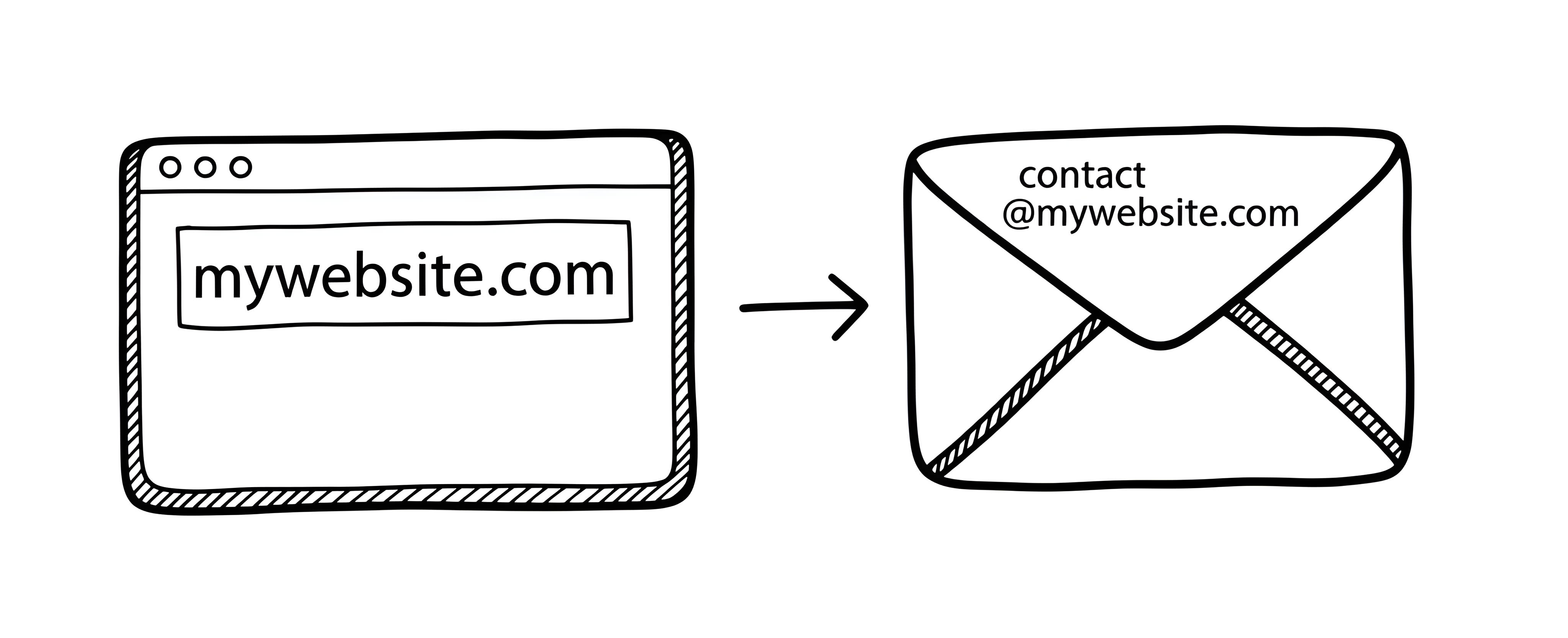 Illustration of a website address transforming into a customized email address, symbolizing domain-based email communication..