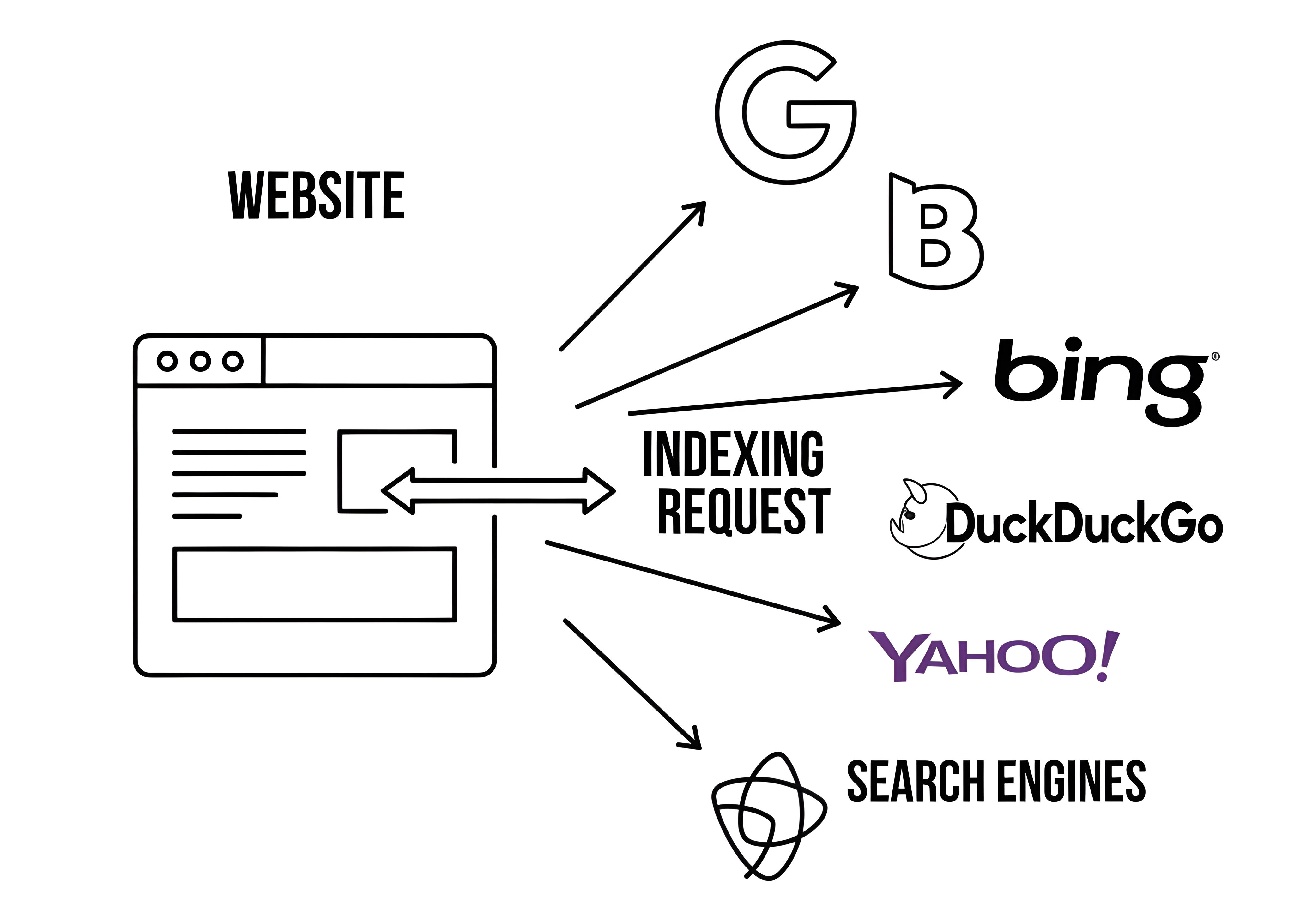 Illustration of a website sending an indexing request to Google, Bing, Yahoo, DuckDuckGo, and other search engines..