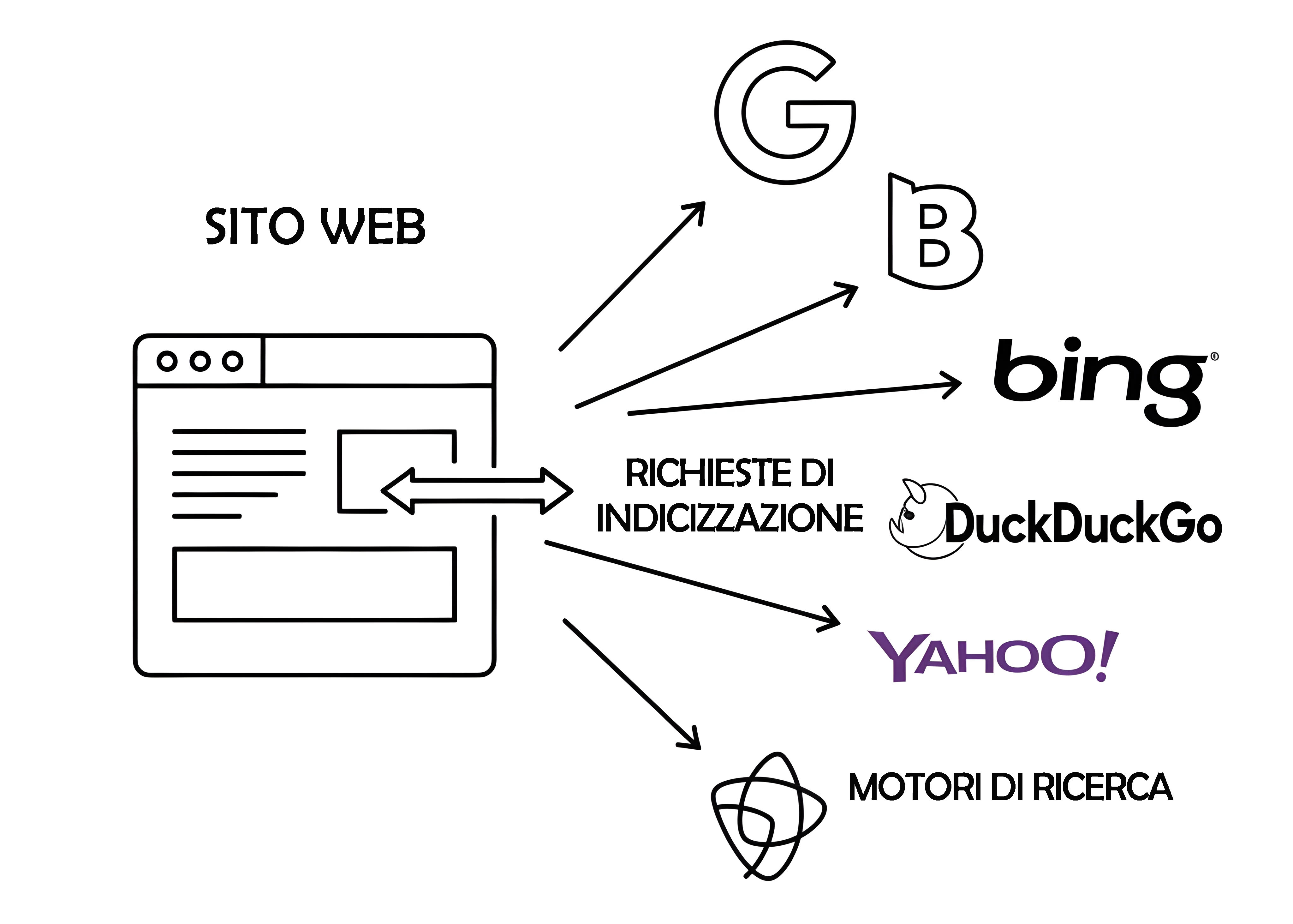 Illustrazione di un sito web che invia una richiesta di indicizzazione a Google, Bing, Yahoo, DuckDuckGo e altri motori di ricerca..
