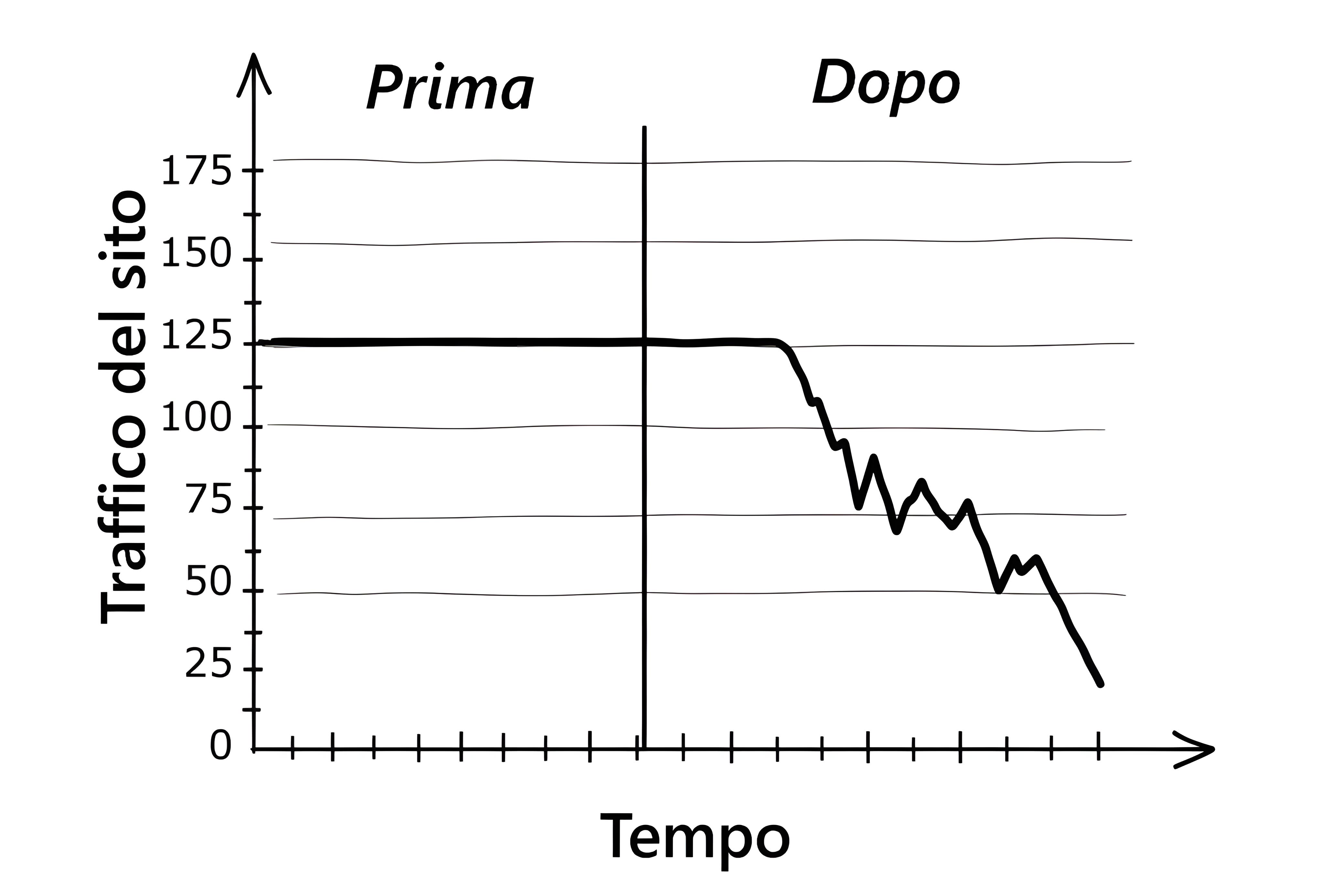 Un grafico disegnato a mano in bianco e nero che illustra l’andamento del traffico di un sito nel tempo. L’asse verticale è etichettato “Traffico del sito” con valori numerici (0, 25, 50, 75, 100, 125, 150, 175), mentre l’asse orizzontale è etichettato “Tempo”. Una linea verticale al centro separa il grafico in due sezioni: “Prima” e “Dopo”. Nella sezione “Prima” il traffico è stabile e alto (circa 125). Nella sezione “Dopo”, la linea del traffico crolla bruscamente e continua a scendere, indicando una perdita significativa di traffico dopo un certo punto.