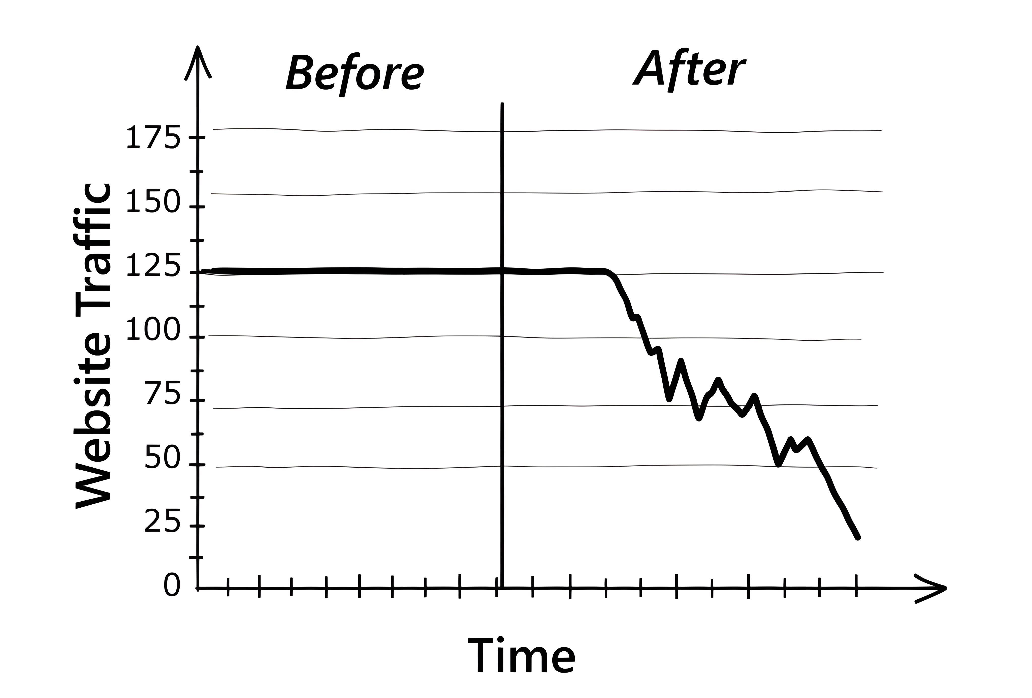 A hand-drawn black and white line graph illustrating website traffic over time. The vertical axis is labeled “Website Traffic” with numerical values (0, 25, 50, 75, 100, 125, 150, 175), and the horizontal axis is labeled “Time”. A vertical line in the middle separates the graph into “Before” and “After” sections. The “Before” section shows a steady, high traffic line (around 125). In the “After” section, the traffic line abruptly drops and then continues to decline sharply, indicating a significant loss in website traffic after a certain point in time.